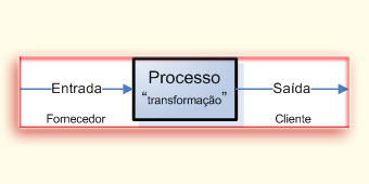 Definição de Processo: entrada, processo transformador e saída