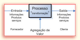 Processo agregador de valor: relação fornecedor e cliente